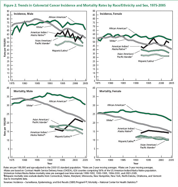 colon-cancer-incidence-1